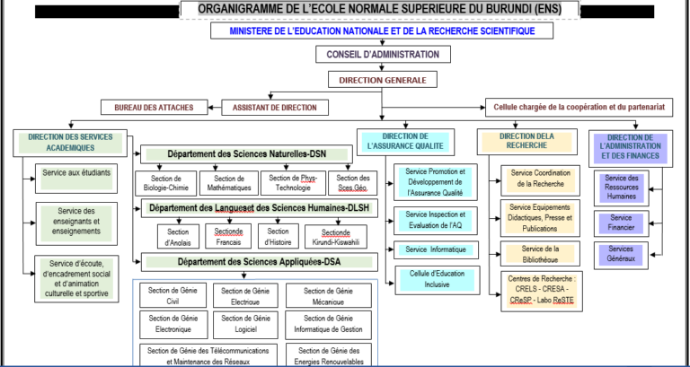 ORGANIGRAMME DE L’ECOLE NORMALE SUPERIEURE DU BURUNDI (ENS)